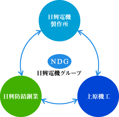 （株）日興電機製作所、（株）日興防錆鋼業、（有）上原機工